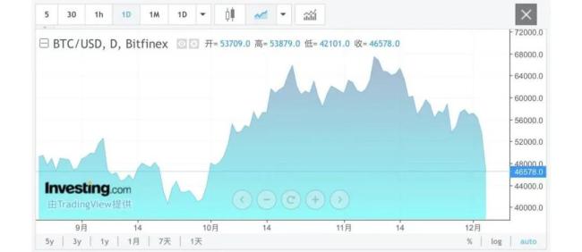 虚拟货币集体闪崩 40多万人164亿资金爆仓！